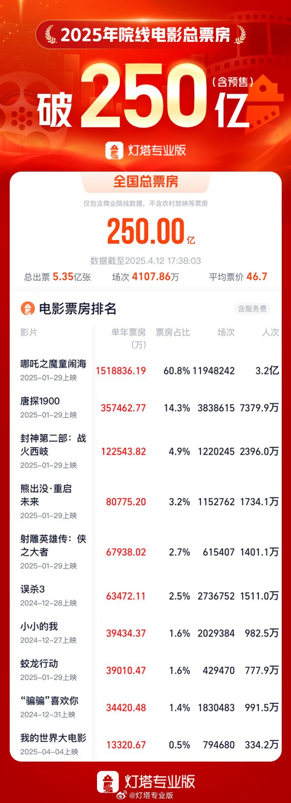 龙辉配资 哪吒2第三次延长上映