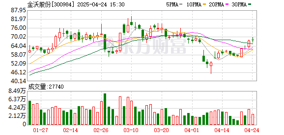 蚂蚁配资 金沃股份：一季度归母净利润1231.09万元，同比增长103.41%