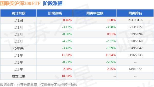 信钰证券 一季报点评：国联安沪深300ETF基金季度涨幅-1.01%
