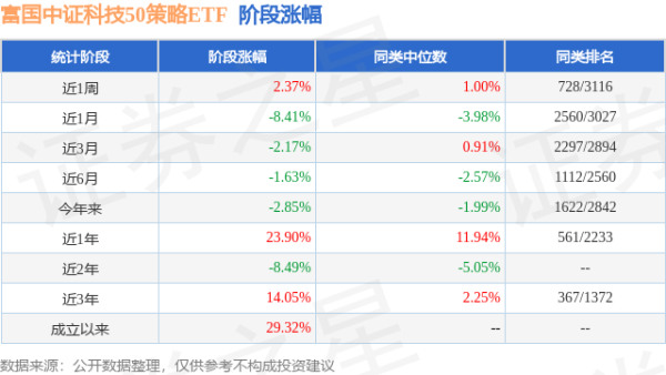 凯狮优配 一季报点评：富国中证科技50策略ETF基金季度涨幅4.35%