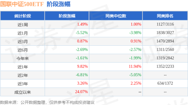 大牛配资网 一季报点评：国联中证500ETF基金季度涨幅2.13%