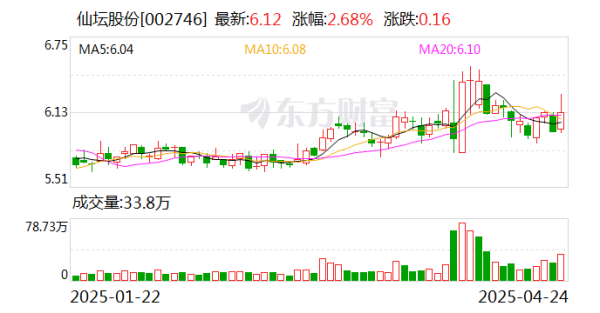 万宝配资 仙坛股份：公司下游客户中包含宠物食品相关企业